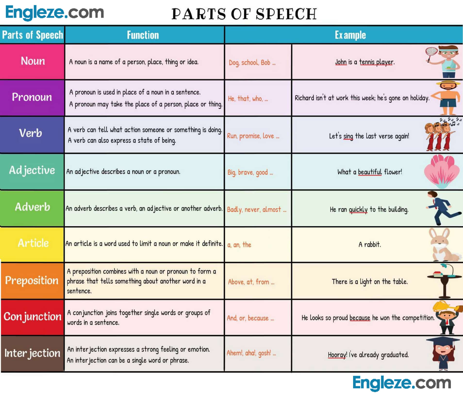 parts of speech with examples table